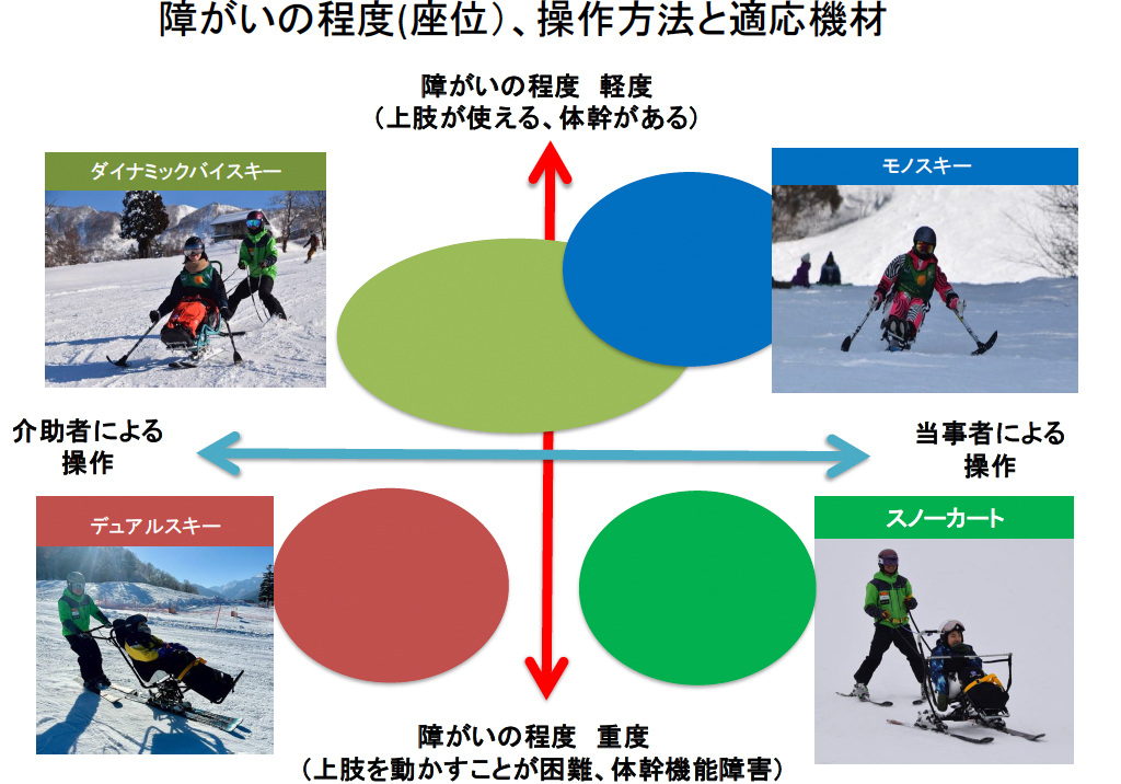 画像　障がいの程度（座位）と保有機材の相関図
